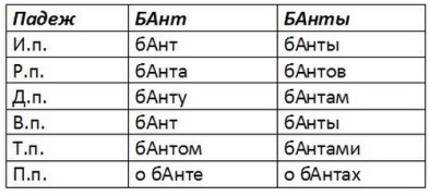 Ударение в слове банты. Банты ударение. Как правильно банты или банты ударение. Как правильно произносится слово банты. Правильное произношение слова банты.