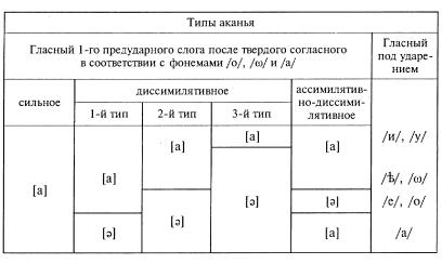 Безударный вокализм