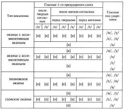 Безударный вокализм