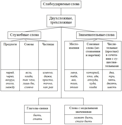 Трех сложные слова. Трёхсложные слова в русском языке. Схемы двухсложных слов.