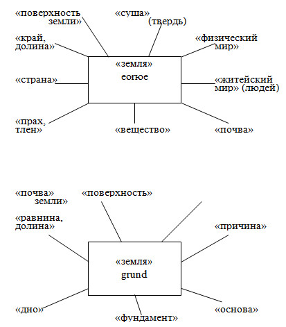 Лексико семантическая схема