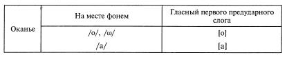 Гласные неверхнего подъема. Фонема среднего ряда среднего подъёма. Гласные верхнего неверхнего подъема. Консонантизм таблица диалектология. Как определить полное оканье.