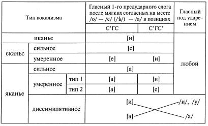 Безударный вокализм