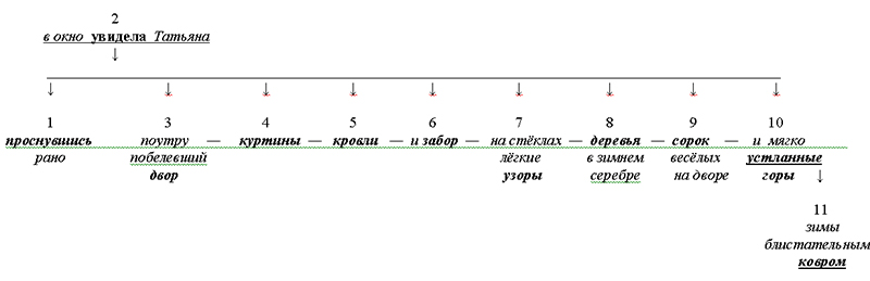 Что такое шкала в мелодическом рисунке синтагмы